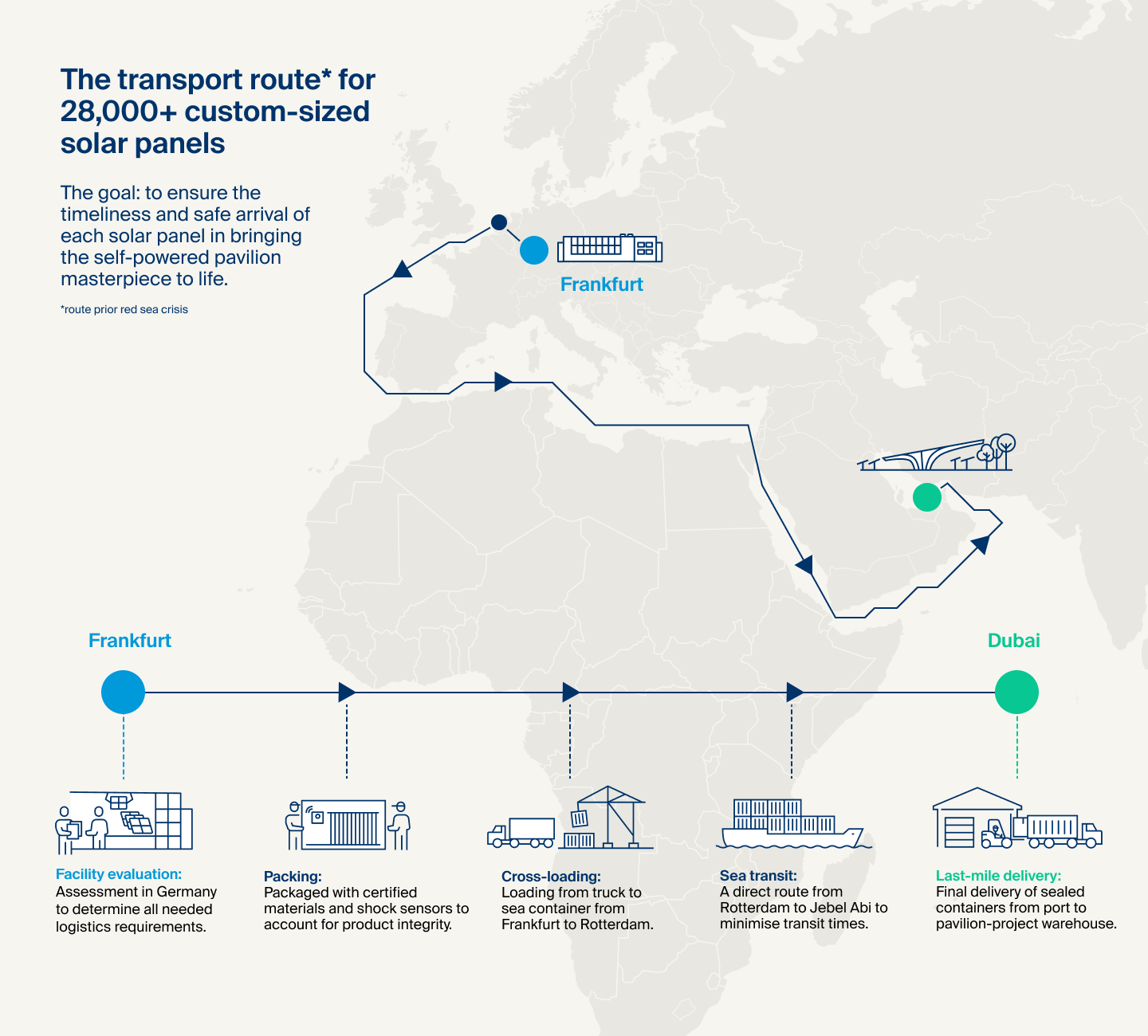 The trasport route for 28,000+ custom-sized solar panels